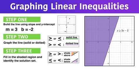 Graphing Linear Inequalities .